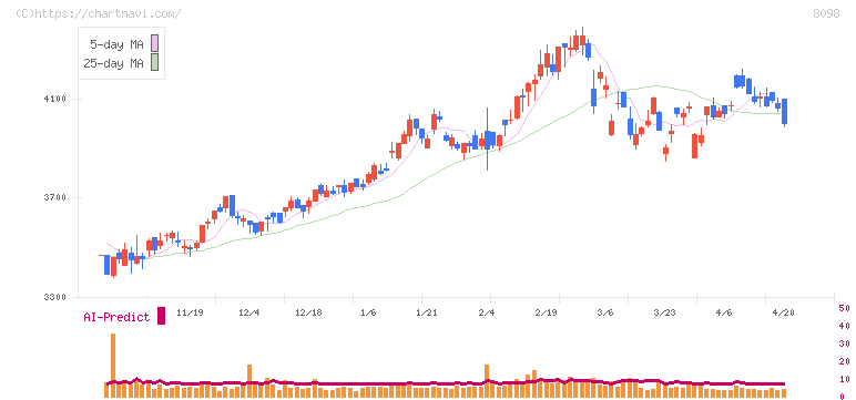 稲畑産業(8098)の日足チャート