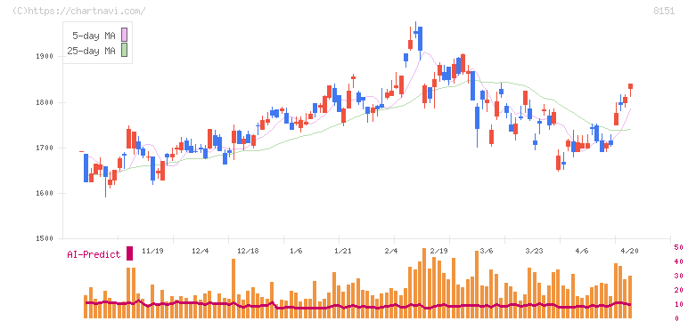 東陽テクニカ(8151)の日足チャート