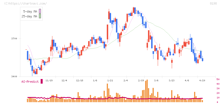 マックスバリュ東海(8198)の日足チャート