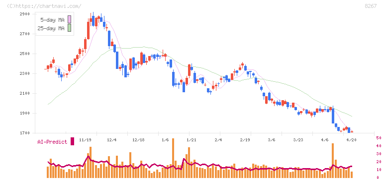 イオン(8267)の日足チャート