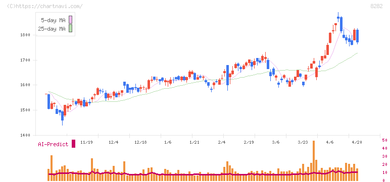 ケーズホールディングス(8282)の日足チャート