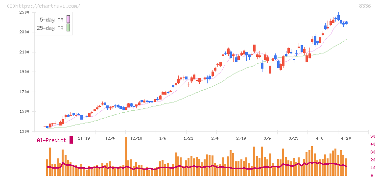 武蔵野銀行(8336)の日足チャート