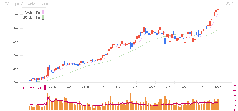 岩手銀行(8345)の日足チャート