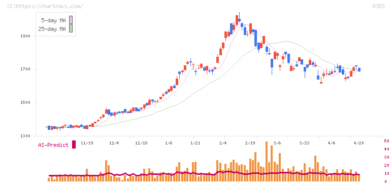 鳥取銀行(8383)の日足チャート