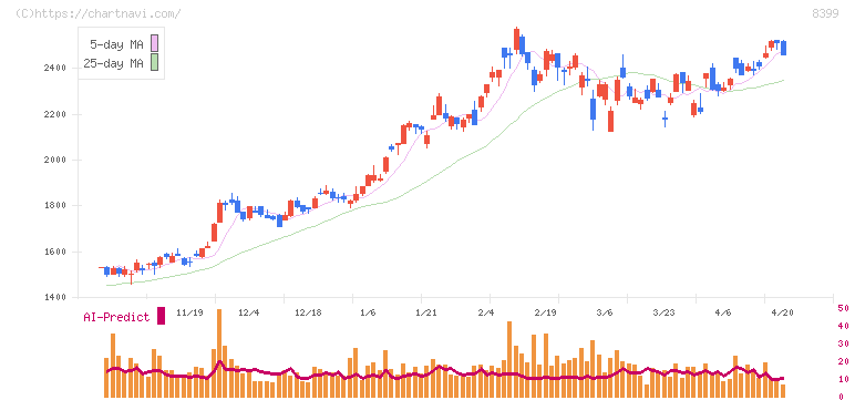 琉球銀行(8399)の日足チャート