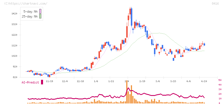 高知銀行(8416)の日足チャート