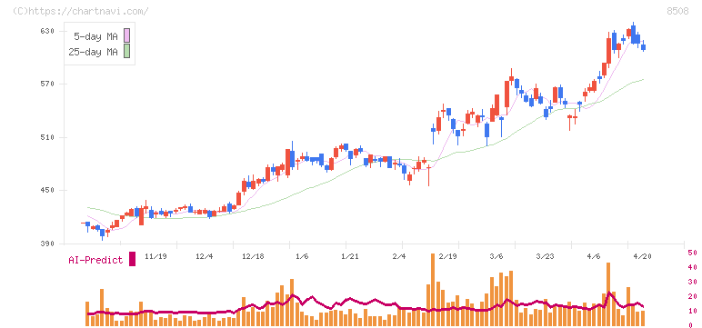 Ｊトラスト(8508)の日足チャート