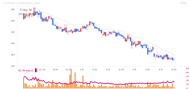 日本アジア投資(8518)の日足チャート