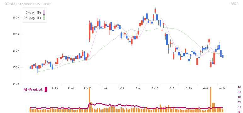 イオンフィナンシャルサービス(8570)の日足チャート