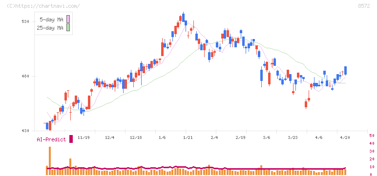 アコム(8572)の日足チャート