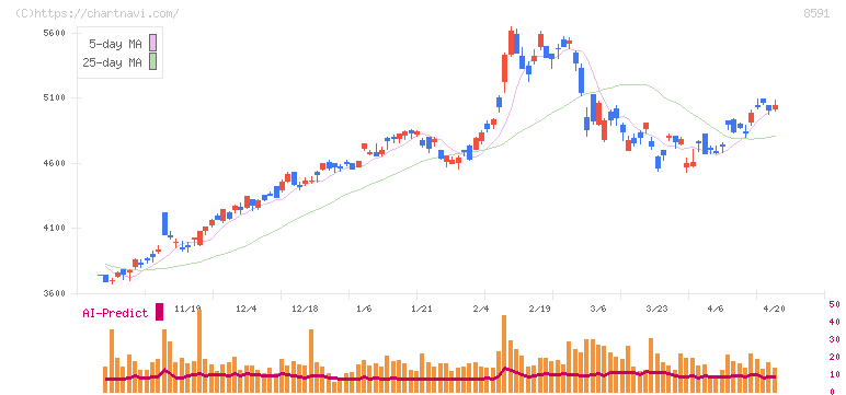 オリックス(8591)の日足チャート