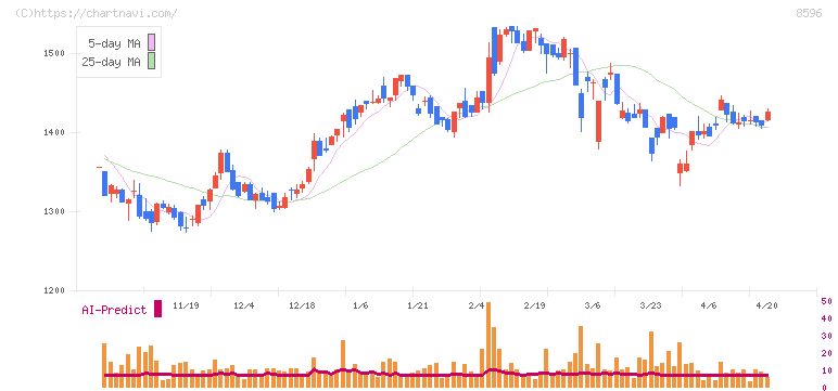 九州リースサービス(8596)の日足チャート