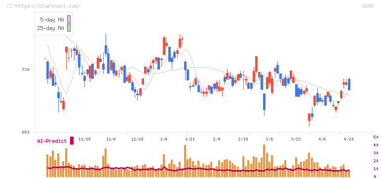 マネックスグループ(8698)の日足チャート