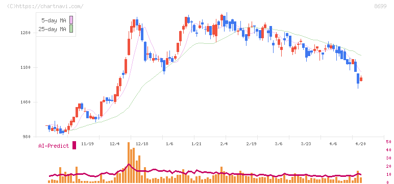 ＨＳホールディングス(8699)の日足チャート
