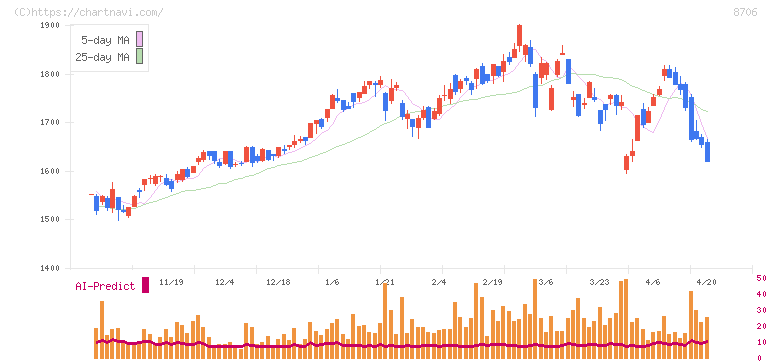 極東証券(8706)の日足チャート