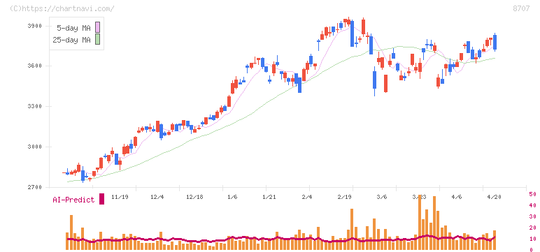 岩井コスモホールディングス(8707)の日足チャート