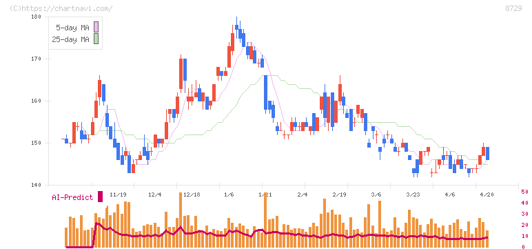 ソニーフィナンシャルグループ(8729)の日足チャート