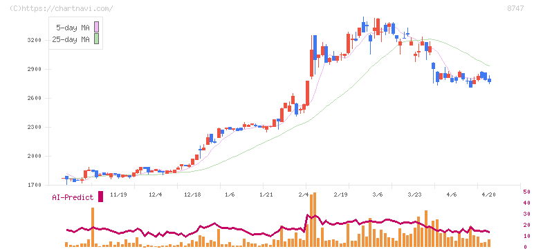 豊トラスティ証券(8747)の日足チャート