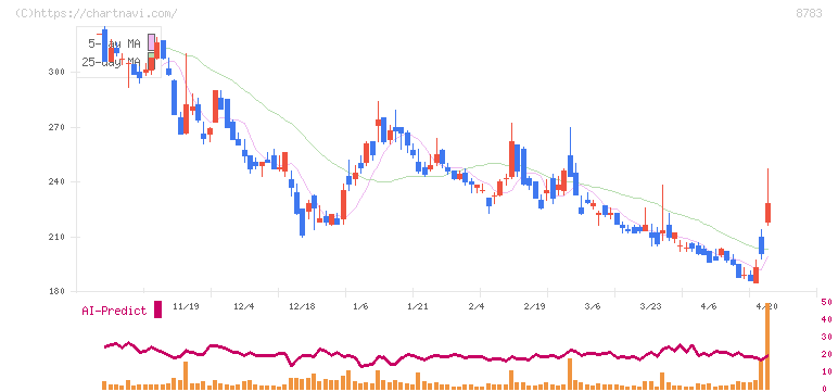 ＧＦＡ(8783)の日足チャート