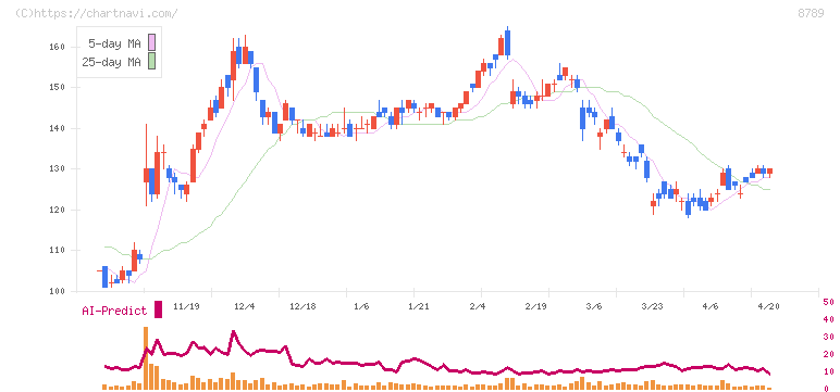 フィンテック　グローバル(8789)の日足チャート