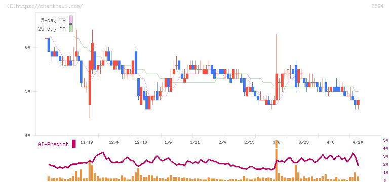 ＲＥＶＯＬＵＴＩＯＮ(8894)の日足チャート