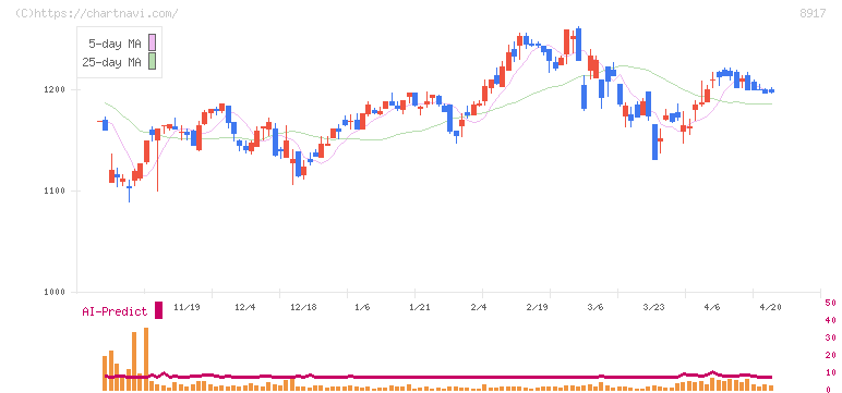 ファースト住建(8917)の日足チャート