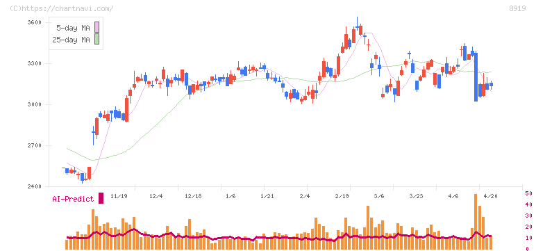 カチタス(8919)の日足チャート
