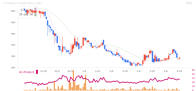 グローム・ホールディングス(8938)の日足チャート