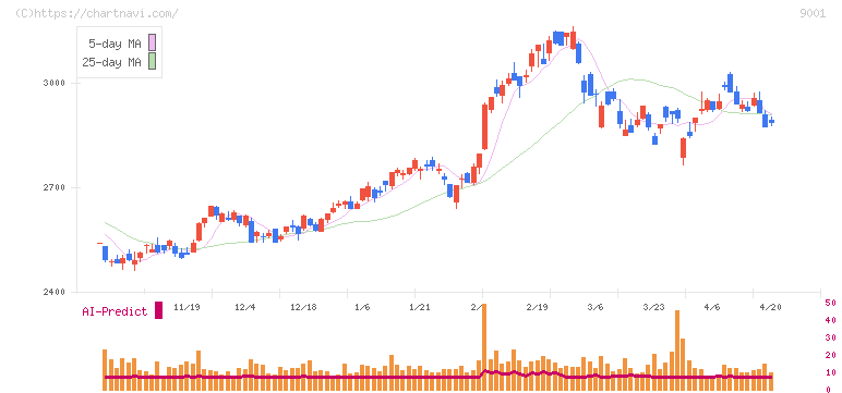 東武鉄道(9001)の日足チャート