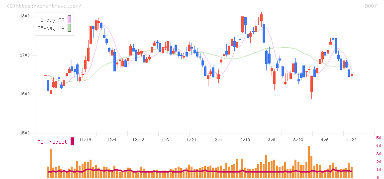 小田急電鉄(9007)の日足チャート