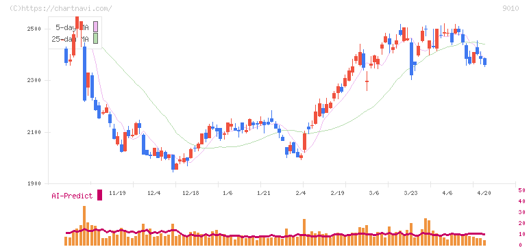 富士急行(9010)の日足チャート