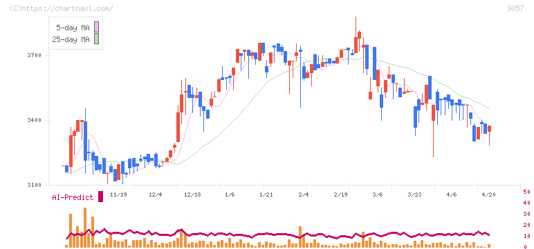 遠州トラック(9057)の日足チャート