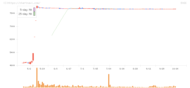 日新(9066)の日足チャート