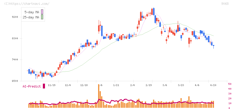 丸全昭和運輸(9068)の日足チャート