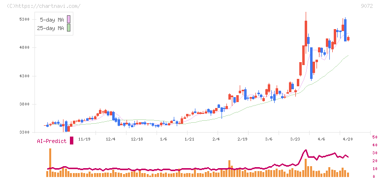 ニッコンホールディングス(9072)の日足チャート