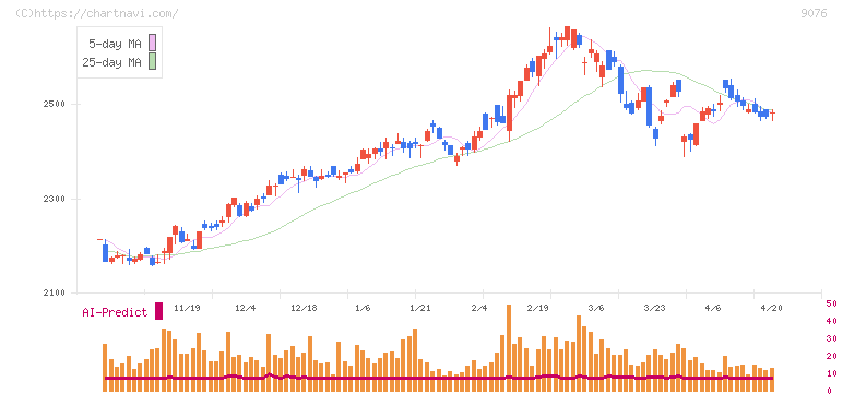 セイノーホールディングス(9076)の日足チャート