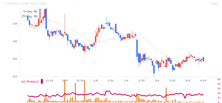 ブリーチ(9162)の日足チャート