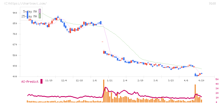 ライズ・コンサルティング・グループ(9168)の日足チャート
