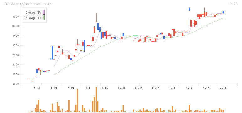 成友興業(9170)の日足チャート