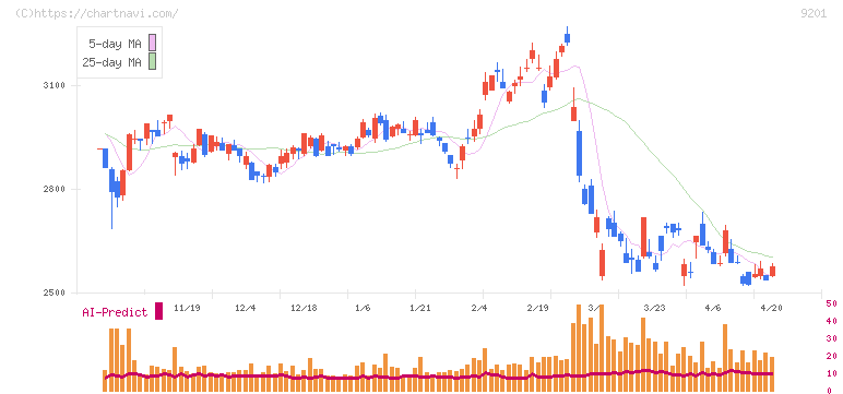 日本航空(9201)の日足チャート