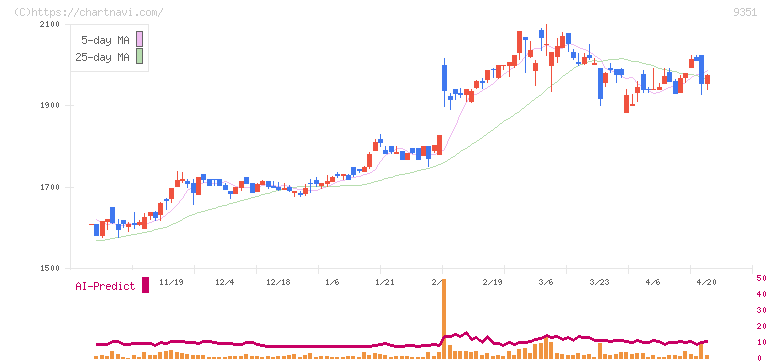東洋埠頭(9351)の日足チャート