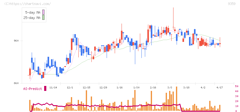 伊勢湾海運(9359)の日足チャート