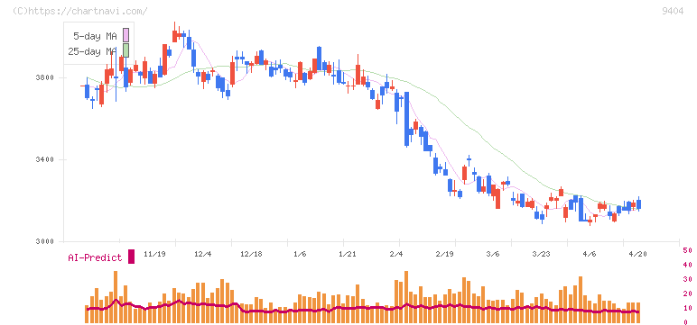 日本テレビホールディングス(9404)の日足チャート