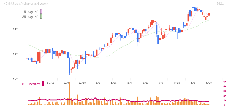 エヌジェイホールディングス(9421)の日足チャート