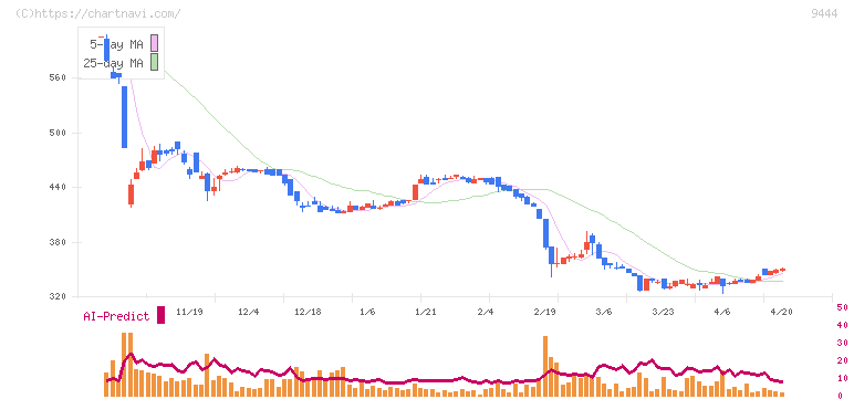 トーシンホールディングス(9444)の日足チャート