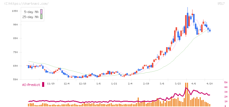 イーレックス(9517)の日足チャート