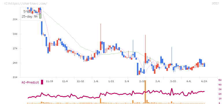 エアークローゼット(9557)の日足チャート