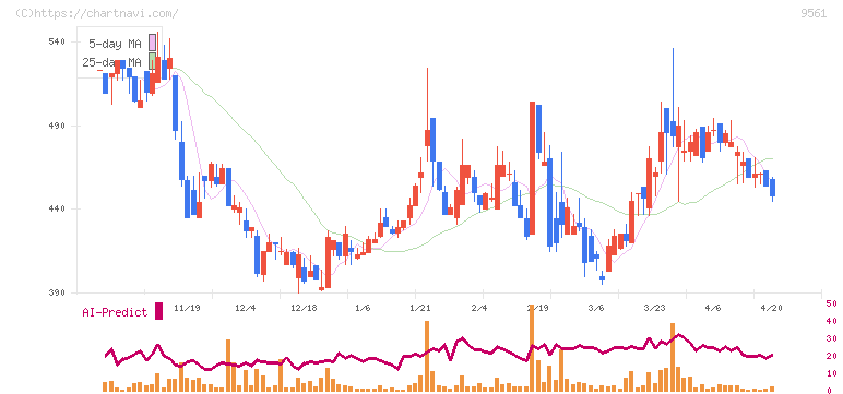 グラッドキューブ(9561)の日足チャート