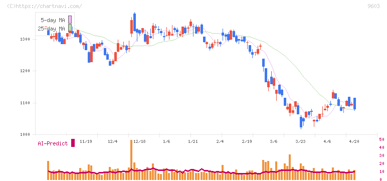 エイチ・アイ・エス(9603)の日足チャート