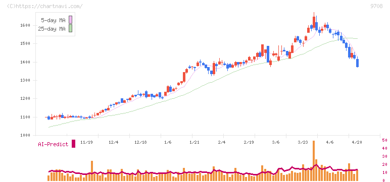 帝国ホテル(9708)の日足チャート